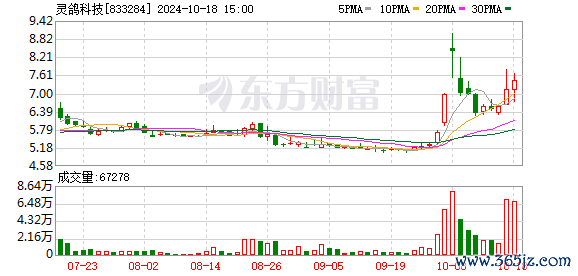 短线配资炒股 上市首年利润下滑超六成 灵鸽科技收年报问询函：下滑趋势是否会持续？